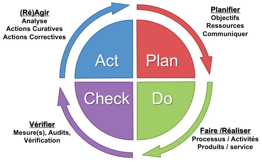 Pdca Plan Do Check Act Stock Illustration Image Images And